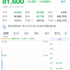 中国好声音母公司股价接近腰斩 今日跌超14%