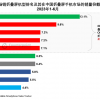 上半年中国卖得最好的10款折叠屏手机：OPPO居首 前五华为占四款