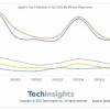2023年第二季度中国超越美国 成为最大的iPhone国别市场