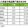 全球产量最高的6个手机品牌：苹果第二 华为未上榜