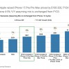 大摩分析师认为iPhone 15将热卖 但iPhone 16会更好