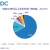 2023中国高端手机市场上半年份额排行：苹果第一、华为紧跟
