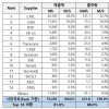 上半年宁德时代电池出货141GWh 超所有韩国公司总和