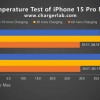 测试表明iPhone 15 Pro Max充电时不会过热 插电时间越长温度越低