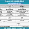20W充电功率 USB Type-C 反向升级？iPhone 15 Pro 手机充电评测