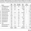 2023硬盘实测故障率：SSD比机械硬盘更可靠