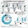 TechInsights：预计5G智能手机市场将在2024年恢复增长