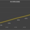 电池虽小但续航更长？iPhone 15 Pro系列续航表现实测