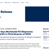 全球PC出货量Q3“八连降” Gartner分析师：市场已触底