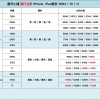 iPhone 15 512GB渠道价暴跌：比苹果官网iPhone 14都便宜