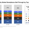 尽管全球智能手机市场下滑 苹果iPhone仍处于高点