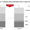 iPhone 15系列中国销量远不及iPhone 14 机构 消费者支出整体下滑