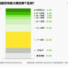 调查称53.7%年轻人存款不足10万 存不住钱的原因有哪些？