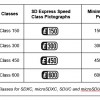SD协会推出新的SD Express存储卡速度级别 首次达到2GB/s