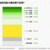 存款达50万已超过国内90%年轻人 很多人存款都不够买台iPhone 15
