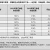 中国手机前五座次重排 荣耀时隔四个季度重回第一 独占近20%份额