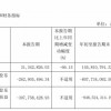 寒武纪：2023年第三季度营业收入同比下降66.15%