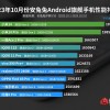 10月Android手机性能榜：骁龙8 Gen3首进榜单 平均跑分不到200W