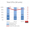 报告称2023Q3全球PC CPU出货量6270万块 环比增长15% 同比下降9%