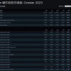 Steam十月硬件调查：3060继续霸榜 简体中文使用者最多