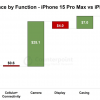 iPhone 15物料分析：卖万元硬件成本不到一半 中国厂商零部件锐减至2%