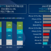 2023年Q3国内最畅销高端手机Top10：苹果独占7席 华为Mate 60杀入前五