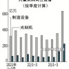 2023年Q3中国半导体制造设备进口额较去年同期暴涨93%