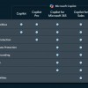 微软改名部火力全开 Copilot品牌全面取代Bing Chat产品线