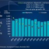 Canalys预测：全球智能手机出货量有望在2024年恢复增长