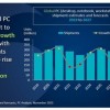 Canalys：在连续7个季度下滑后 全球PC出货量将在Q4恢复5%同比增长