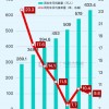 中国网约车司机3年翻倍 日均接单量暴跌至不到10单
