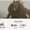 《哥斯拉-1.0》烂番茄新鲜度98% 成年度最佳电影之一