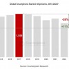 调查机构：2023年全球智能手机出货量将同比下降5% 创近10年新低