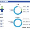 调查：95%的主播月收入低于5000元 不如外卖员