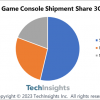 TechInsights：Q3全球游戏机总出货量达910万 同比增长11%