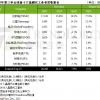 全球前十大晶圆代工最新排名出炉 台积电第一 中芯国际第五