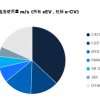 全球动力电池装车量公布 宁德时代独占1/3