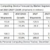 IDC：全球个人电脑出货量将在需求空前低迷后于2024年复苏
