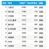 身价增加920亿美元 马斯克成为2023年最赚钱的富豪