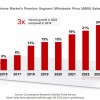 调查机构：2023年全球高端智能手机销量或创新纪录 苹果仍是领导者
