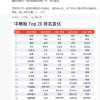 中概股Top20总市值已不及苹果1/2
