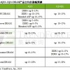 集邦咨询：预计2024年Q1 DRAM合约价季涨幅13~18% Mobile DRAM持续领涨