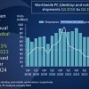 Canalys报告称个人电脑销量不仅没有下降 反而在增长