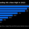 TikTok成为2023年首个内购支出达到100亿美元的应用