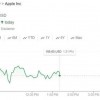 又一机构因iPhone看空 Hedgeye：苹果股价恐跌30%
