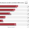 Counterpoint：2023年Q4全球PC市场呈现回暖早期迹象 AI PC将成为2024年主要驱动力