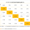 iPhone用户忠诚度52.8%位居第一：华为抢走用户最多