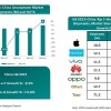 中国手机仅剩“六大金刚” 占据市场份额的96%