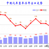 中国汽车历年出口量数据一览 最近三年节节攀升