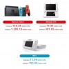 任天堂新财报发布 Switch销量达1亿3936万台